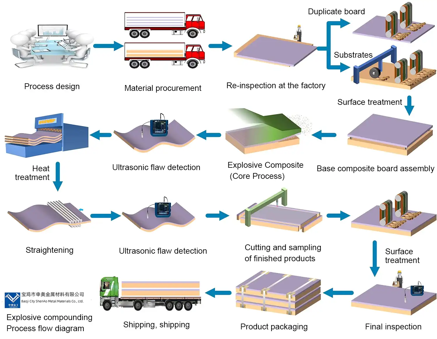 Product production process